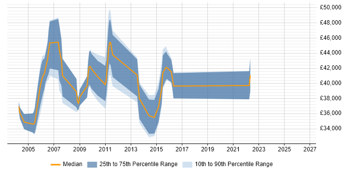 Salary distribution trend for Configuration Manager job vacancies in Wales