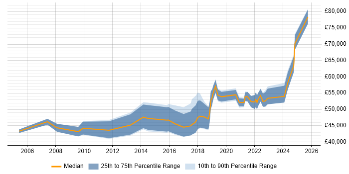 Salary distribution trend for jobs in Wales citing Conflict Resolution