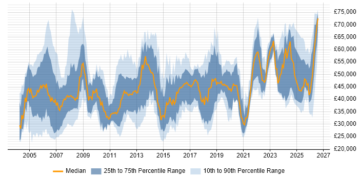 Salary distribution trend for Consultant job vacancies in Wales