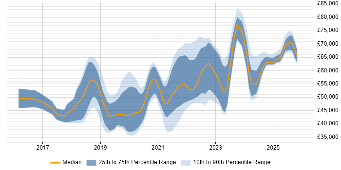 Salary distribution trend for jobs in Wales citing Containerisation