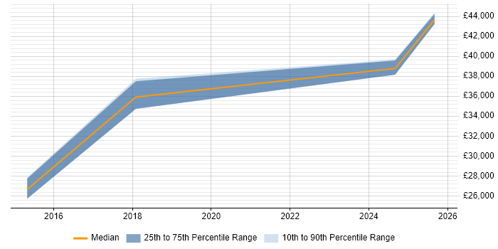 Salary distribution trend for Content Designer job vacancies in Wales