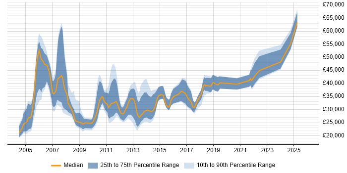 Salary distribution trend for jobs in Wales citing Content Management