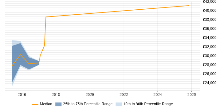 Salary distribution trend for jobs in Wales citing Content Marketing