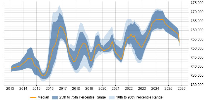 Salary distribution trend for jobs in Wales citing Continuous Delivery