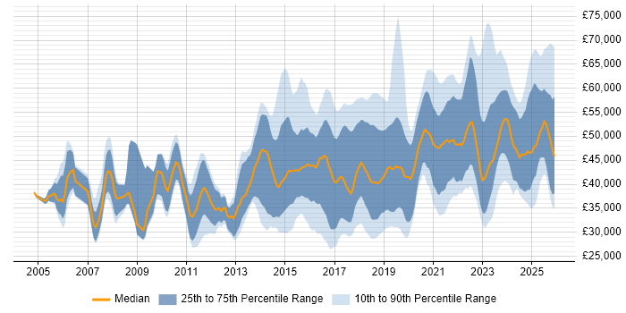 Salary distribution trend for jobs in Wales citing Continuous Improvement