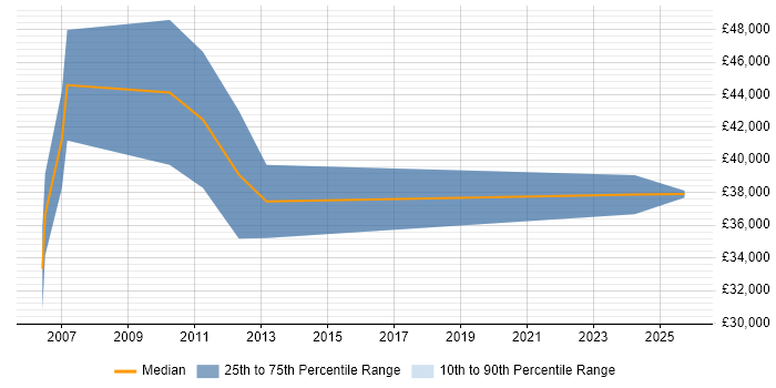 Salary distribution trend for Control Systems Engineer job vacancies in Wales