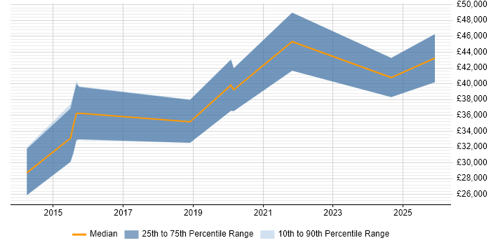 Salary distribution trend for jobs in Wales citing Conversion Rate Optimisation
