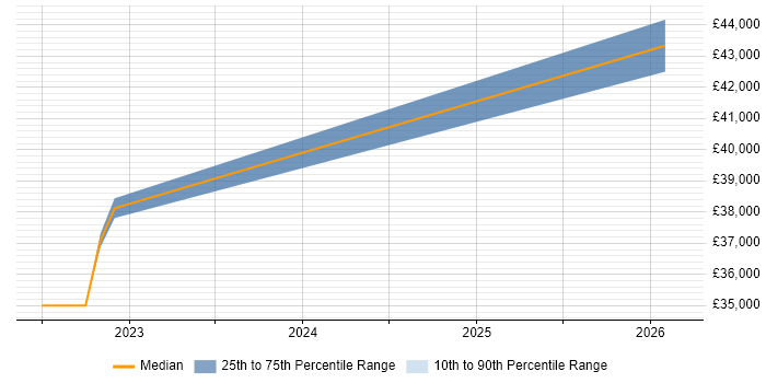 Salary distribution trend for jobs in Wales citing Copilot Studio