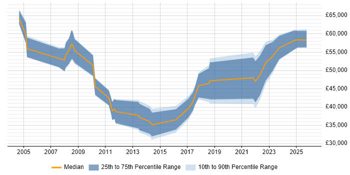 Salary distribution trend for jobs in Wales citing Cost Management