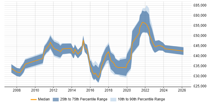 Salary distribution trend for jobs in Wales citing Creative Thinking