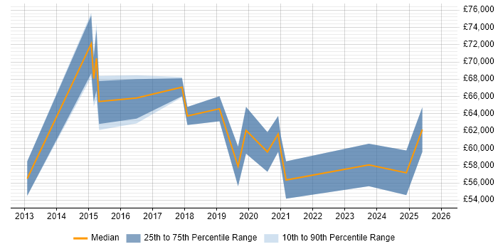 Salary distribution trend for jobs in Wales citing CRISC