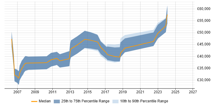 Salary distribution trend for CRM Consultant job vacancies in Wales