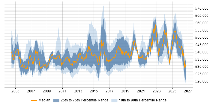 Salary distribution trend for jobs in Wales citing CRM