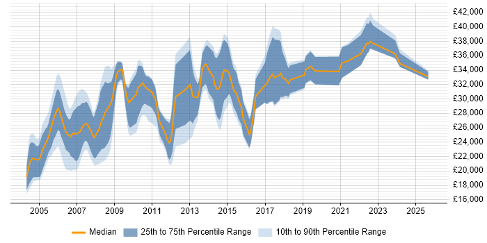 Salary distribution trend for jobs in Wales citing Crystal Reports