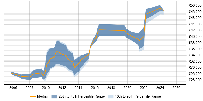 Salary distribution trend for C# Application Developer job vacancies in Wales