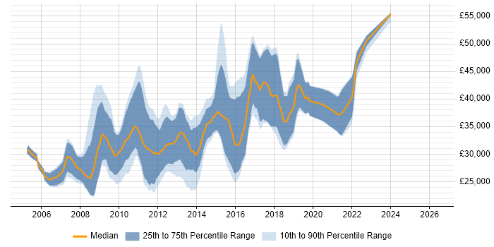 Salary distribution trend for C# ASP.NET Developer job vacancies in Wales