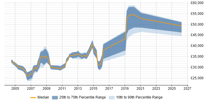 Salary distribution trend for C# Programmer job vacancies in Wales