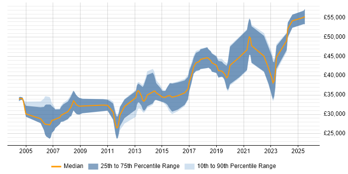 Salary distribution trend for C# Software Engineer job vacancies in Wales Salary distribution trend for C# Software Engineer job vacancies in Wales