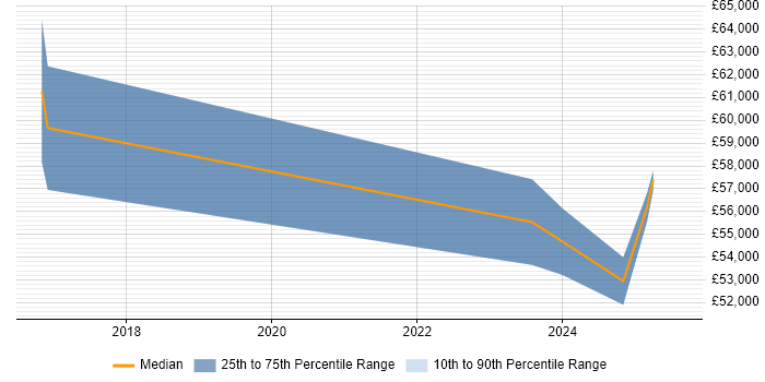 Salary distribution trend for jobs in Wales citing CSPO Salary distribution trend for jobs in Wales citing CSPO