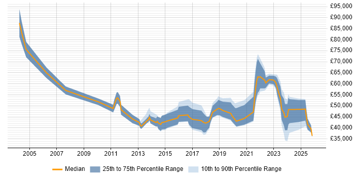 Salary distribution trend for jobs in Wales citing Customer-Centricity