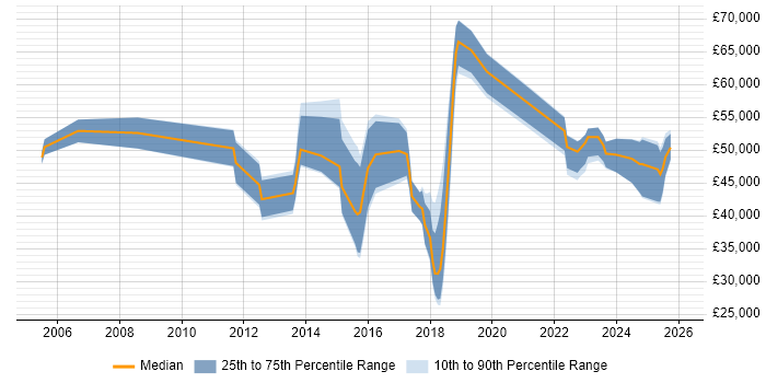 Salary distribution trend for jobs in Wales citing Customer Engagement