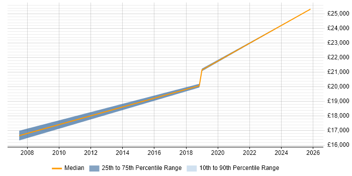 Salary distribution trend for Customer Executive job vacancies in Wales