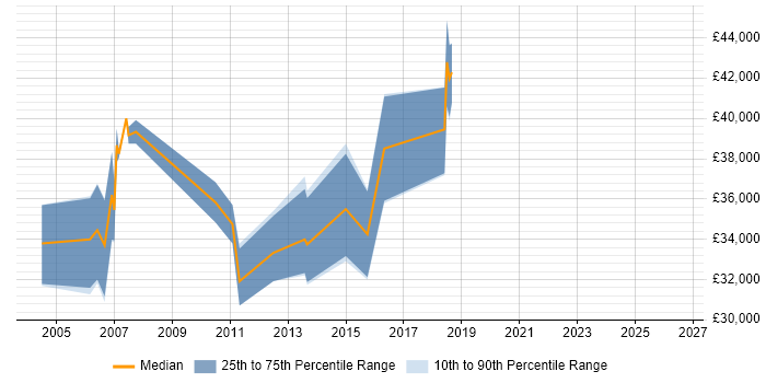 Salary distribution trend for jobs in Wales citing Customer Segmentation