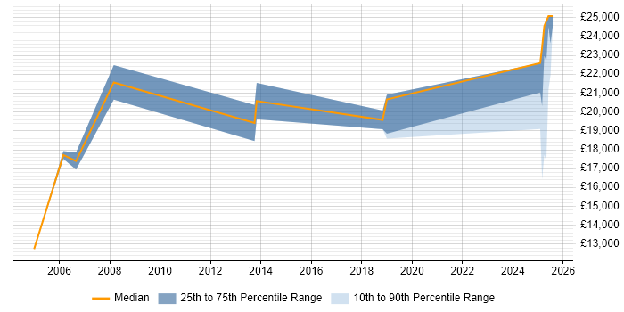 Salary distribution trend for Customer Service Advisor job vacancies in Wales Salary distribution trend for Customer Service Advisor job vacancies in Wales