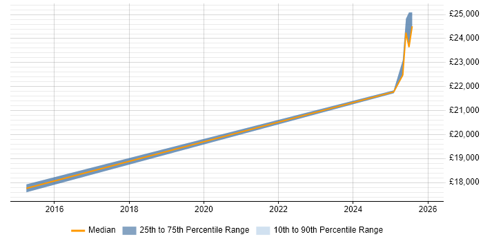 Salary distribution trend for Customer Service Representative job vacancies in Wales