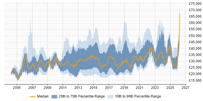 Salary distribution trend for jobs in Wales citing Customer Service