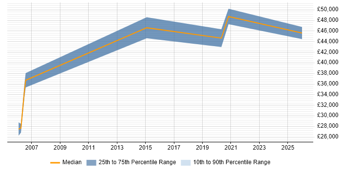 Salary distribution trend for Customer Support Manager job vacancies in Wales