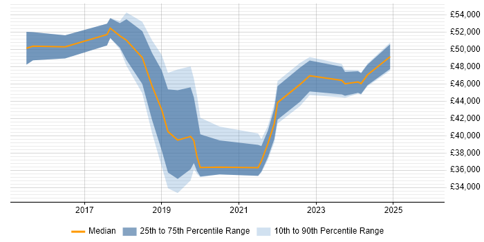 Salary distribution trend for jobs in Wales citing Cyber Essentials
