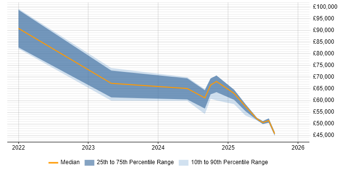 Salary distribution trend for jobs in Wales citing Cyber Resilience