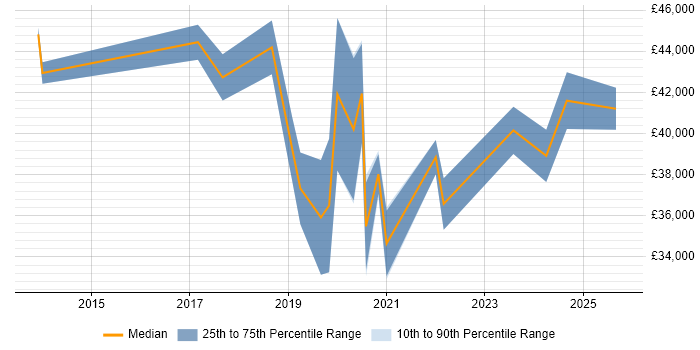 Salary distribution trend for Cybersecurity Analyst job vacancies in Wales