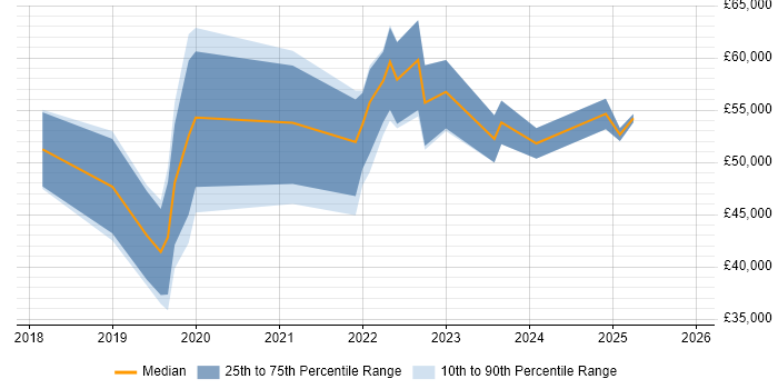 Salary distribution trend for jobs in Wales citing Cyber Threat Intelligence