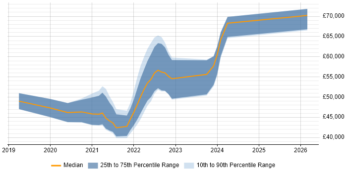 Salary distribution trend for jobs in Wales citing Cypress.io