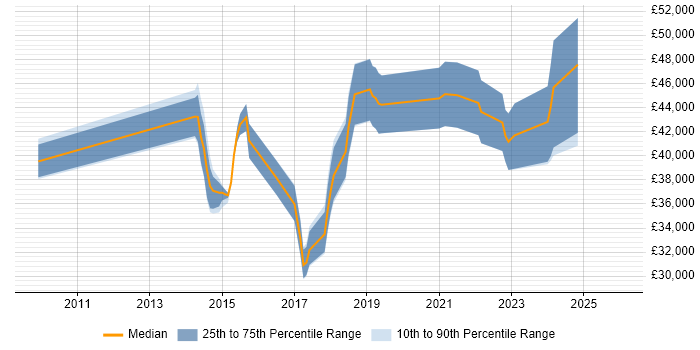 Salary distribution trend for jobs in Wales citing Dashboard Development