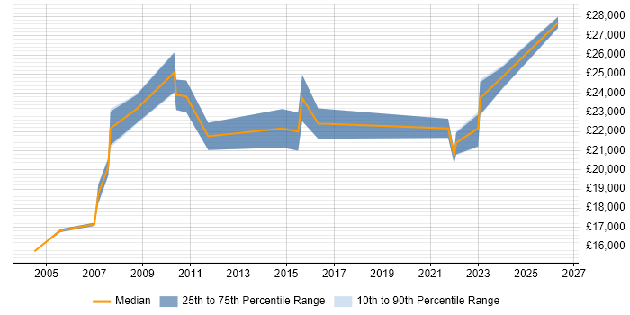 Salary distribution trend for Data Administrator job vacancies in Wales