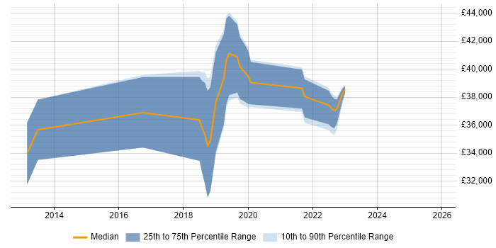 Salary distribution trend for jobs in Wales citing Data Analysis Expressions