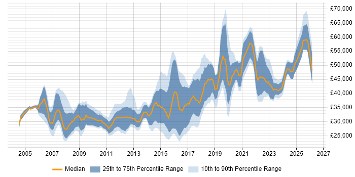 Salary distribution trend for jobs in Wales citing Data Analysis