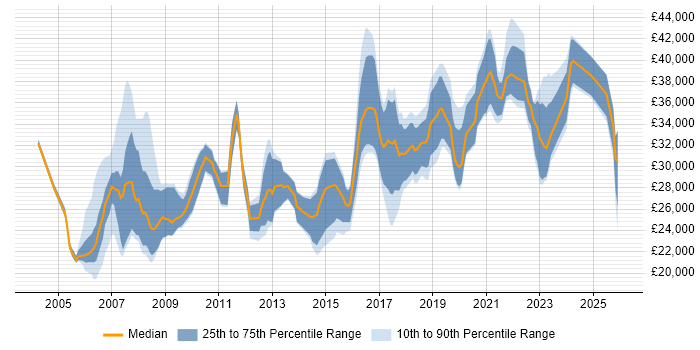 Salary distribution trend for Data Analyst job vacancies in Wales