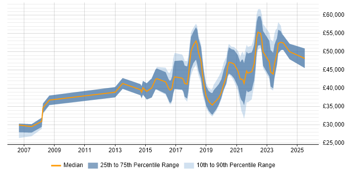 Salary distribution trend for jobs in Wales citing Data Analytics