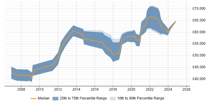 Salary distribution trend for Data Architect job vacancies in Wales
