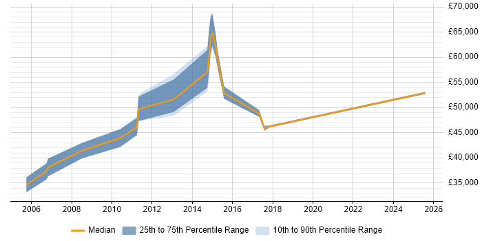 Salary distribution trend for Data Centre Manager job vacancies in Wales Salary distribution trend for Data Centre Manager job vacancies in Wales
