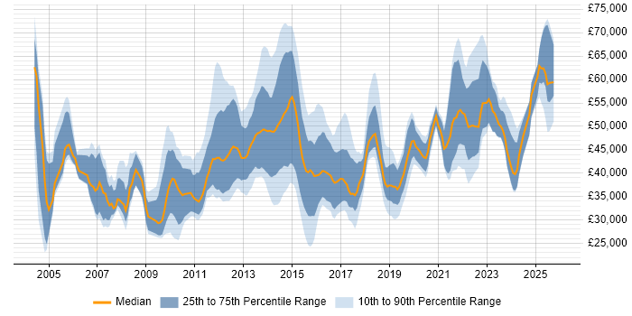 Salary distribution trend for jobs in Wales citing Data Centre