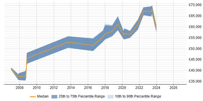 Salary distribution trend for jobs in Wales citing Data Design