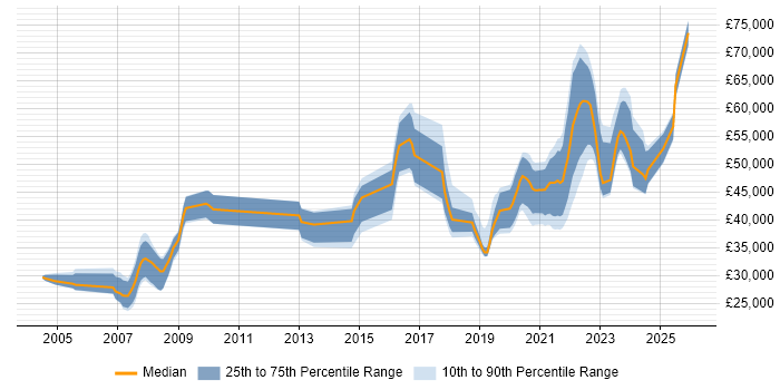 Salary distribution trend for Data Engineer job vacancies in Wales