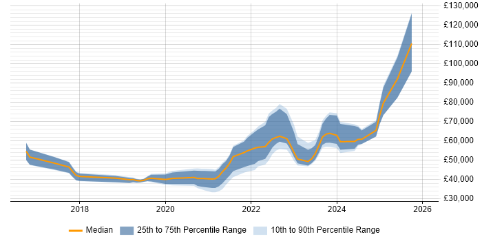 Salary distribution trend for jobs in Wales citing Data Engineering