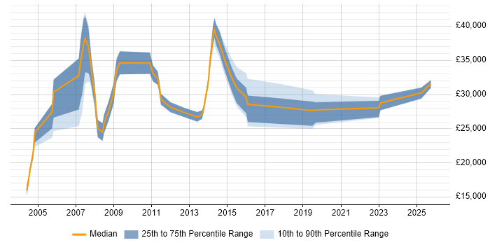 Salary distribution trend for jobs in Wales citing Data Entry