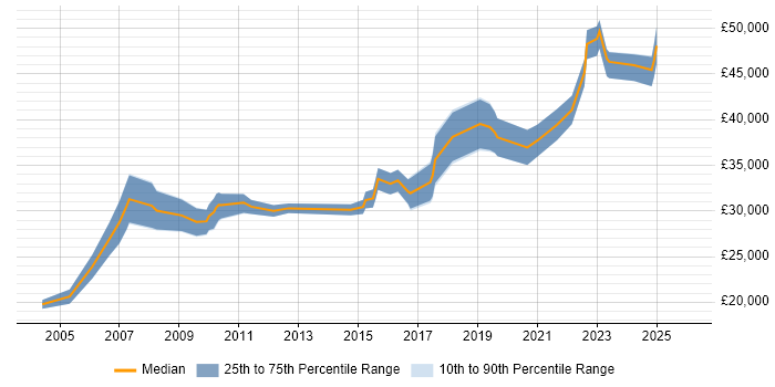 Salary distribution trend for jobs in Wales citing Data Extraction